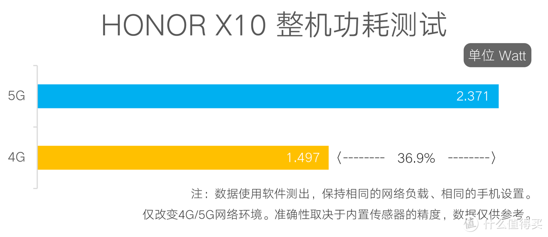 4G / 5G网络功耗对比