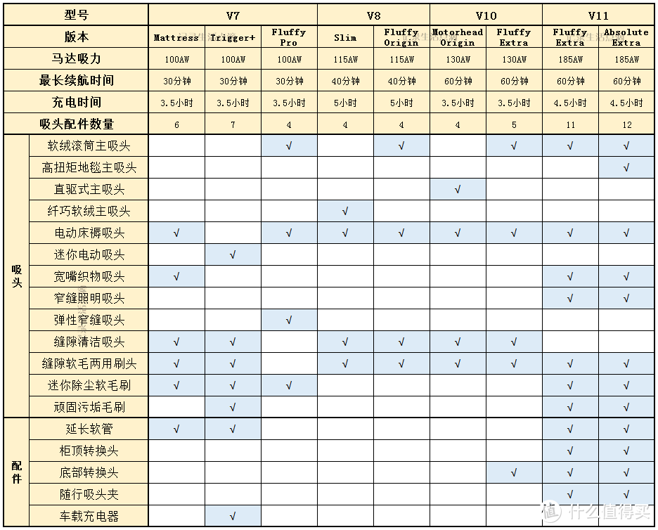 居家打扫，戴森必备！戴森吸尘器型号解析，干货攻略帮你找到最适合的那款