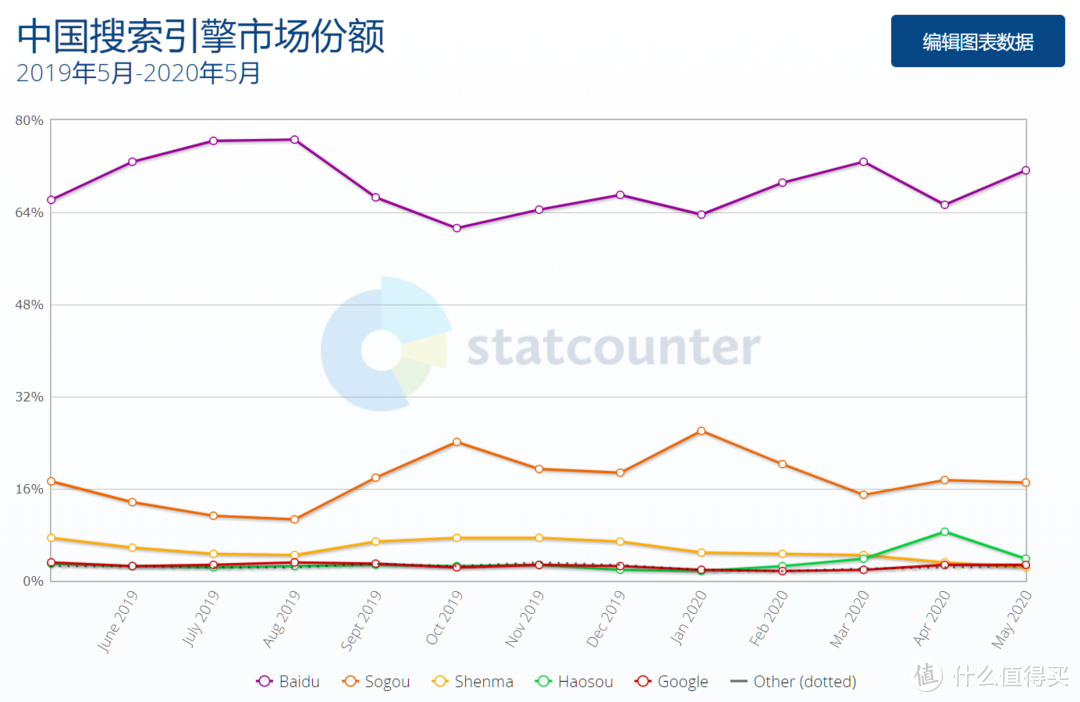 疫情会带来多大影响？5月国内和全球浏览器、搜索引擎和台式机/手机/平板市场份额报告出炉