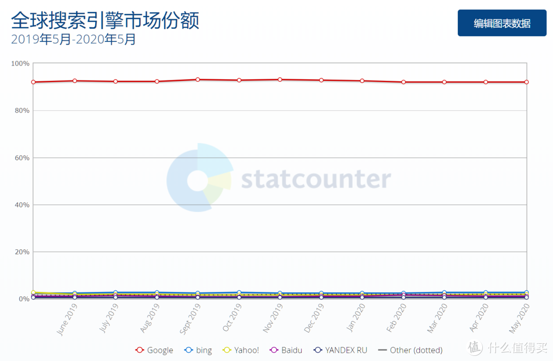 疫情会带来多大影响？5月国内和全球浏览器、搜索引擎和台式机/手机/平板市场份额报告出炉