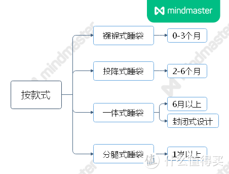 化繁为简，思维导图助你选购婴幼儿睡袋