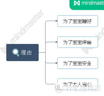 化繁为简，思维导图助你选购婴幼儿睡袋