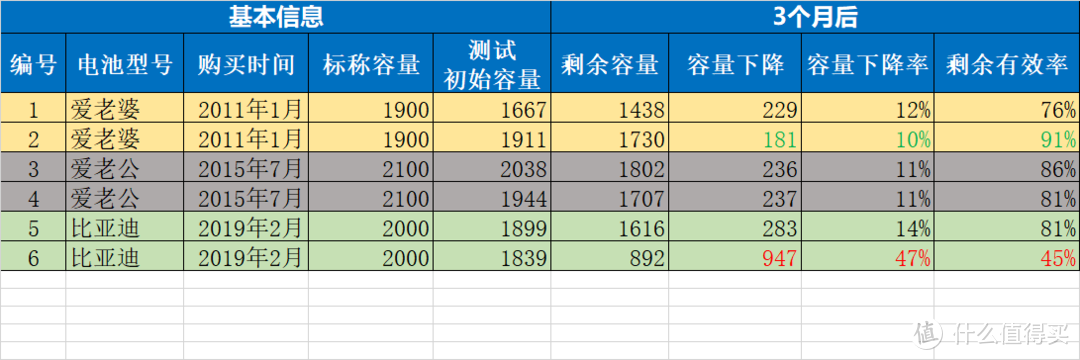 爱老婆、爱老公、比亚迪，三品牌充电电池自放电率对比