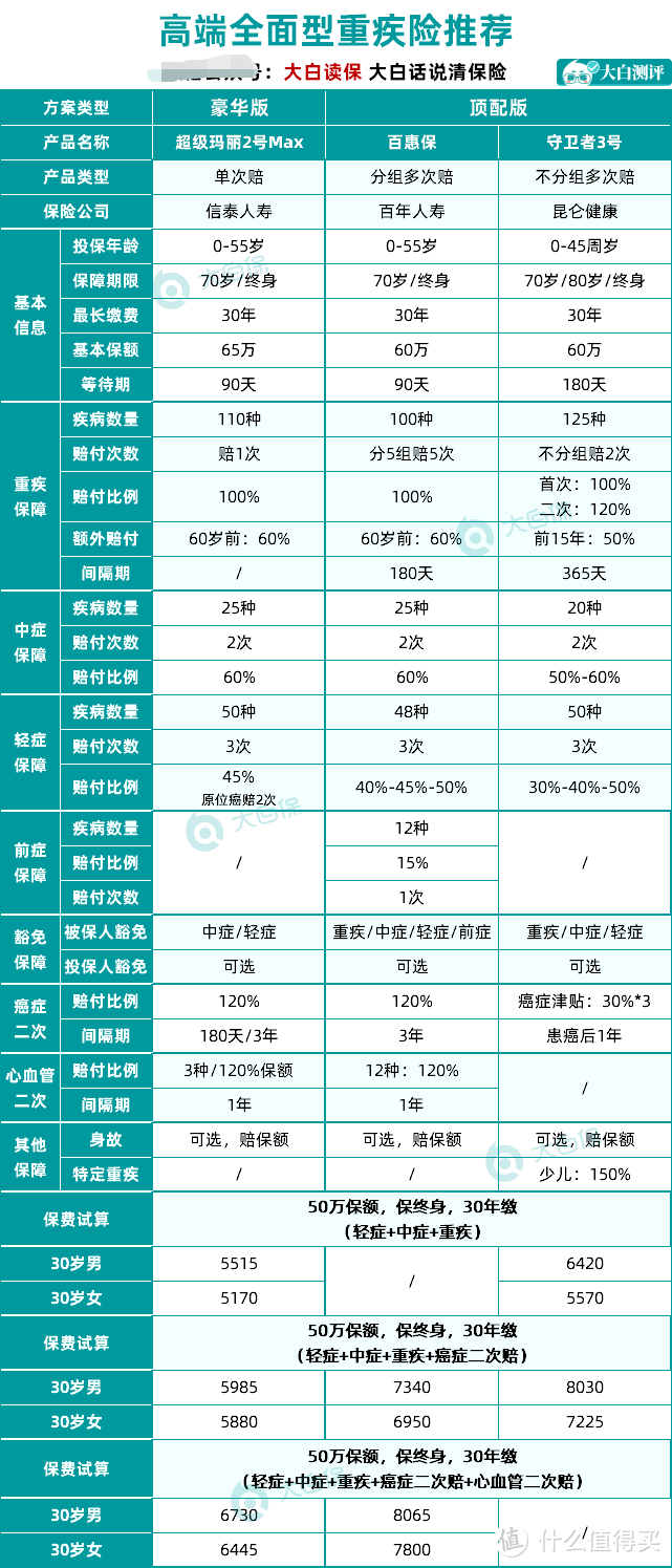 年中盘点：2020年最值得买的重疾险排行榜来了！附超全挑选指南！