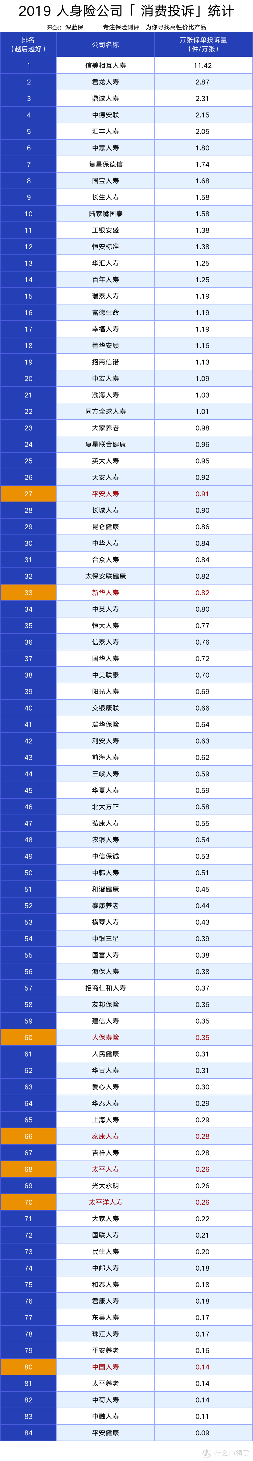 哪家保险公司服务最差？最新投诉排行榜出炉！