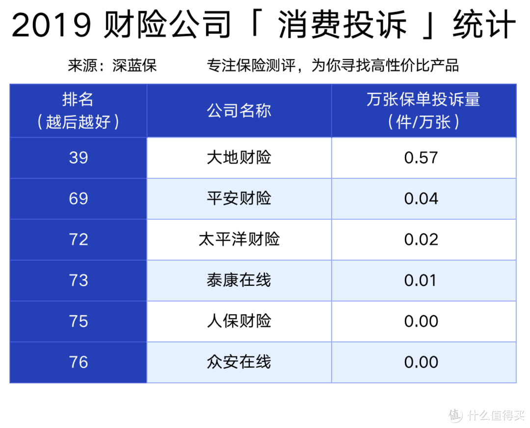 哪家保险公司服务最差？最新投诉排行榜出炉！