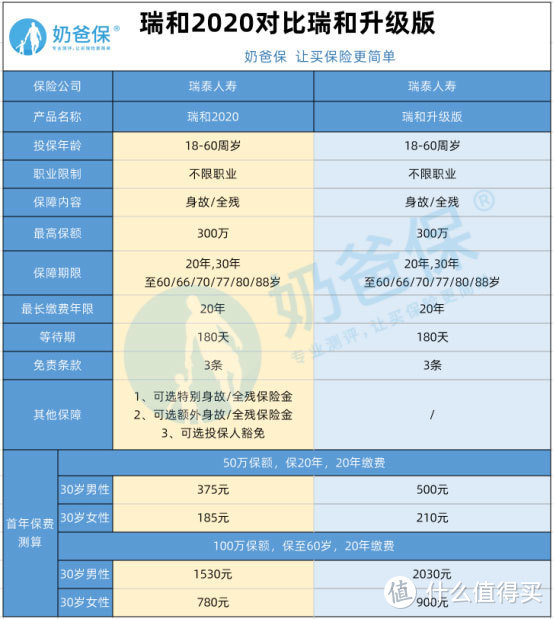 瑞泰瑞和2020怎么样？这款定期寿险靠谱吗？