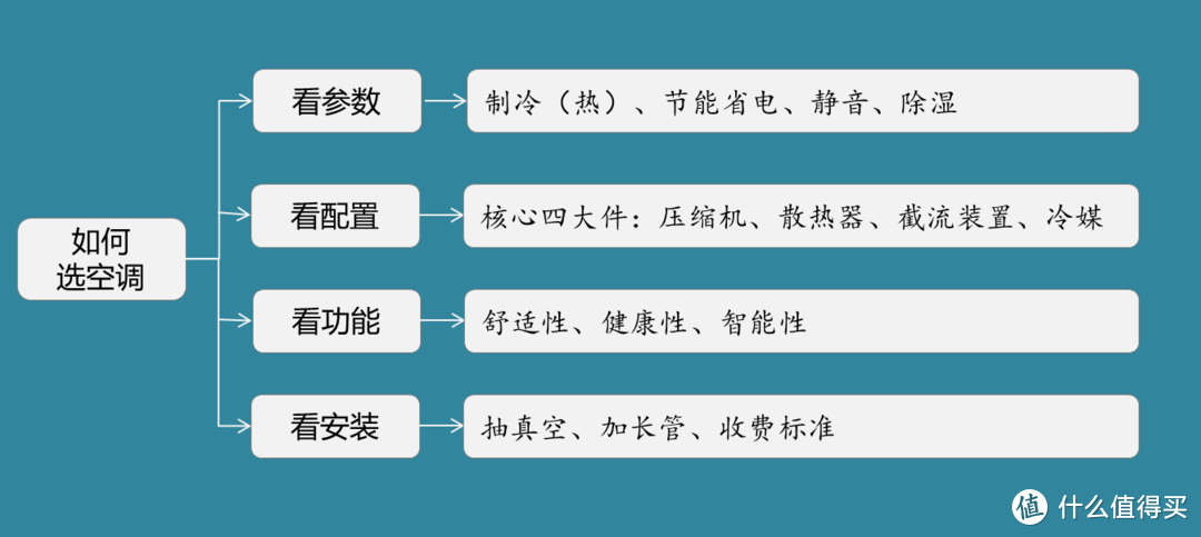 2020空调选购：4步选到性价超高的好空调~