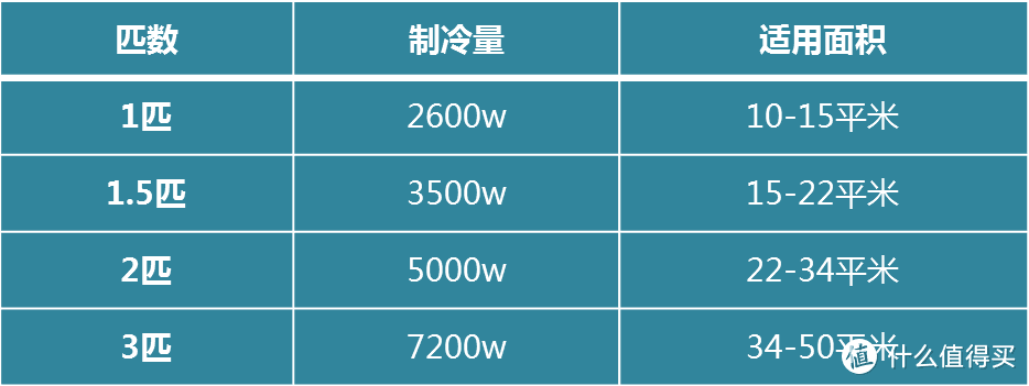 2020空调选购：4步选到性价超高的好空调~