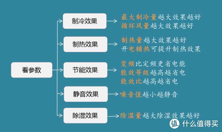 2020空调选购：4步选到性价超高的好空调~