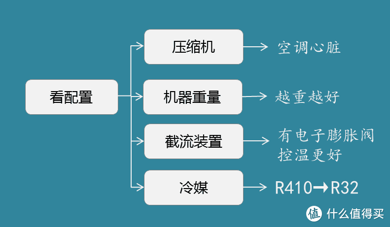 2020空调选购：4步选到性价超高的好空调~