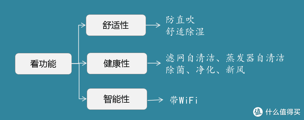 2020空调选购：4步选到性价超高的好空调~