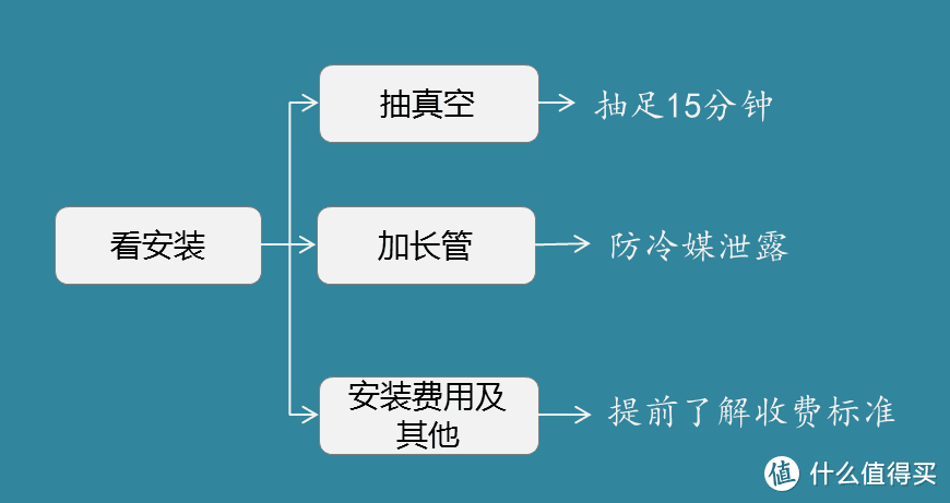 2020空调选购：4步选到性价超高的好空调~