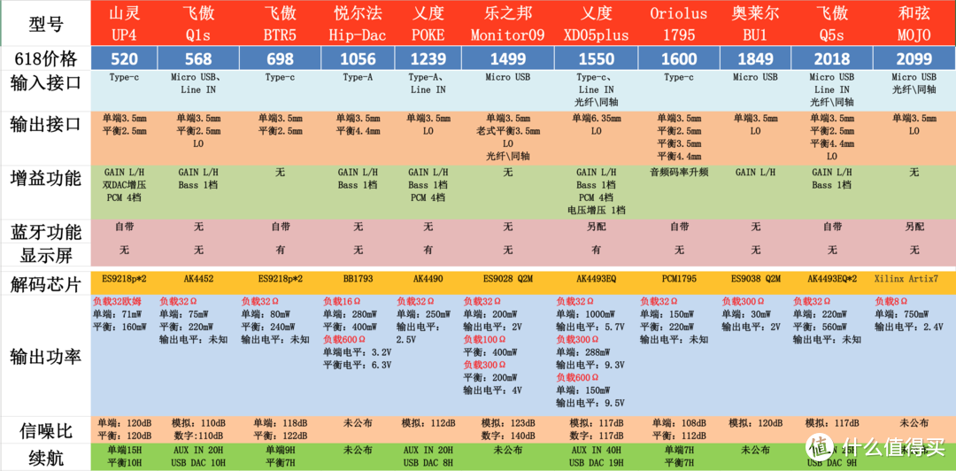 发烧友都在买的热门解码耳放，618最值得买的有哪些