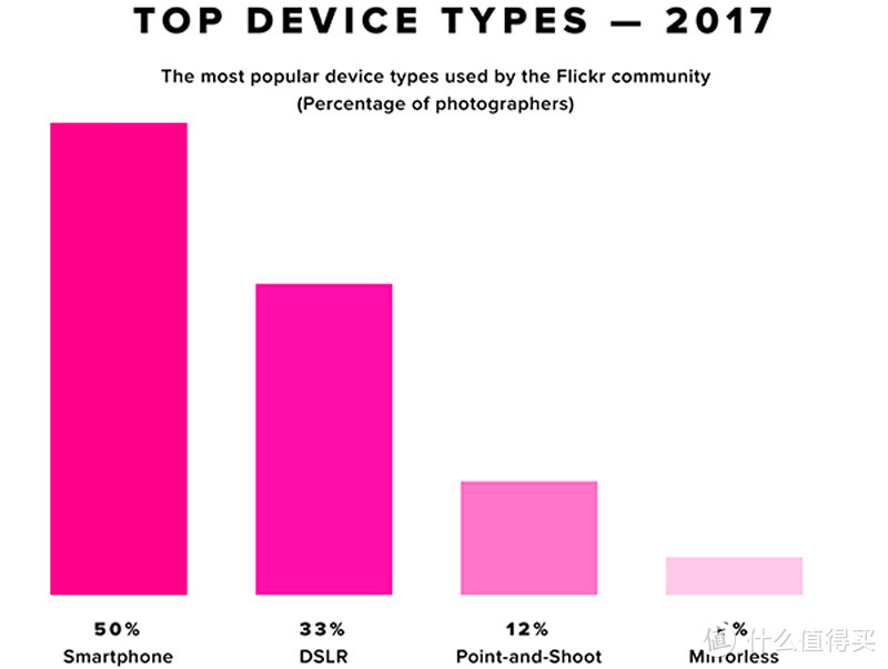 2017年Flickr数据显示摄影作品中有一半是使用手机拍摄的