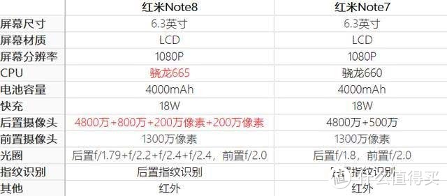 红米redmi是否值得升级note7 VS note8 VS note8 pro