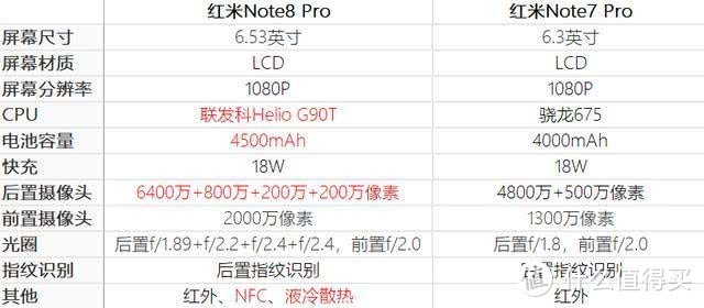 红米redmi是否值得升级note7 VS note8 VS note8 pro