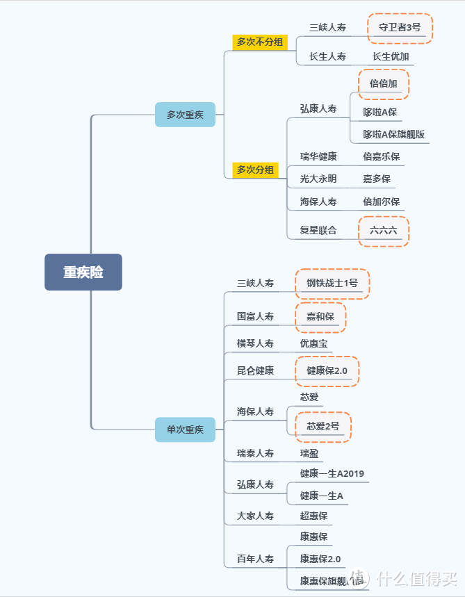 0-75岁都能选 | 这些重疾险，推荐