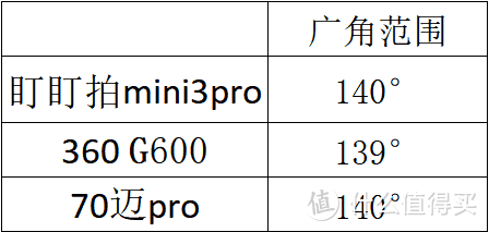 专业评测不卖货：【行车记录仪】测评第二期，大家都是五百万像素，你确悄悄秀上天！