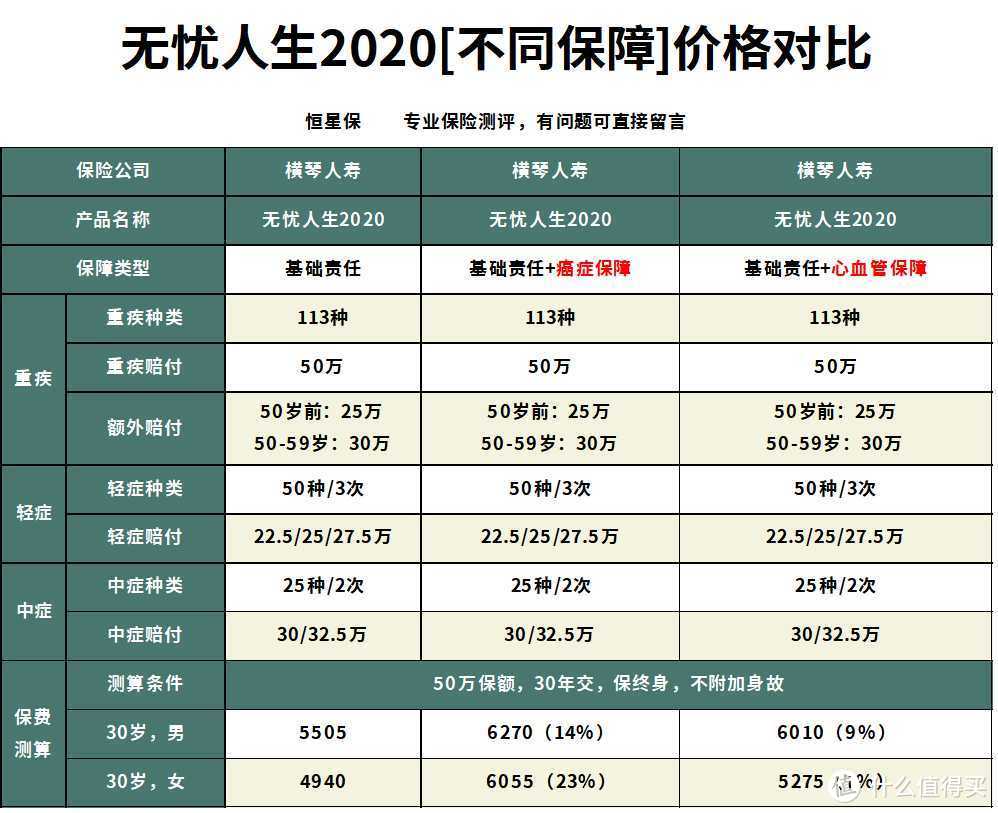 无忧人生2020重疾险跟瑞泰瑞盈哪款更便宜，还有哪些适合低预算人群？