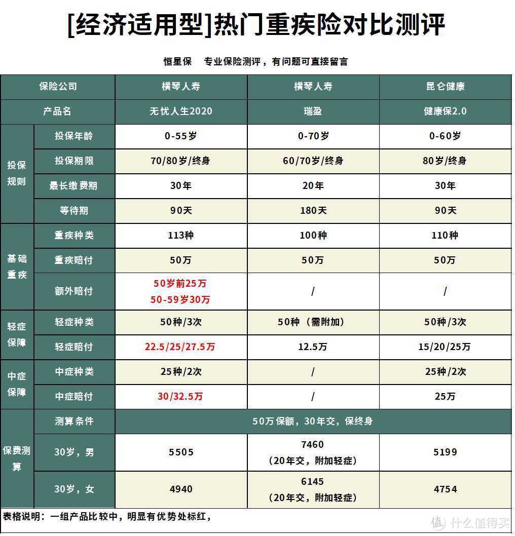 无忧人生2020重疾险跟瑞泰瑞盈哪款更便宜，还有哪些适合低预算人群？