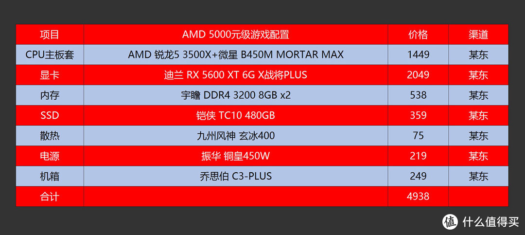 AMD YES！老司机教你618如何配出高性价比3A电脑