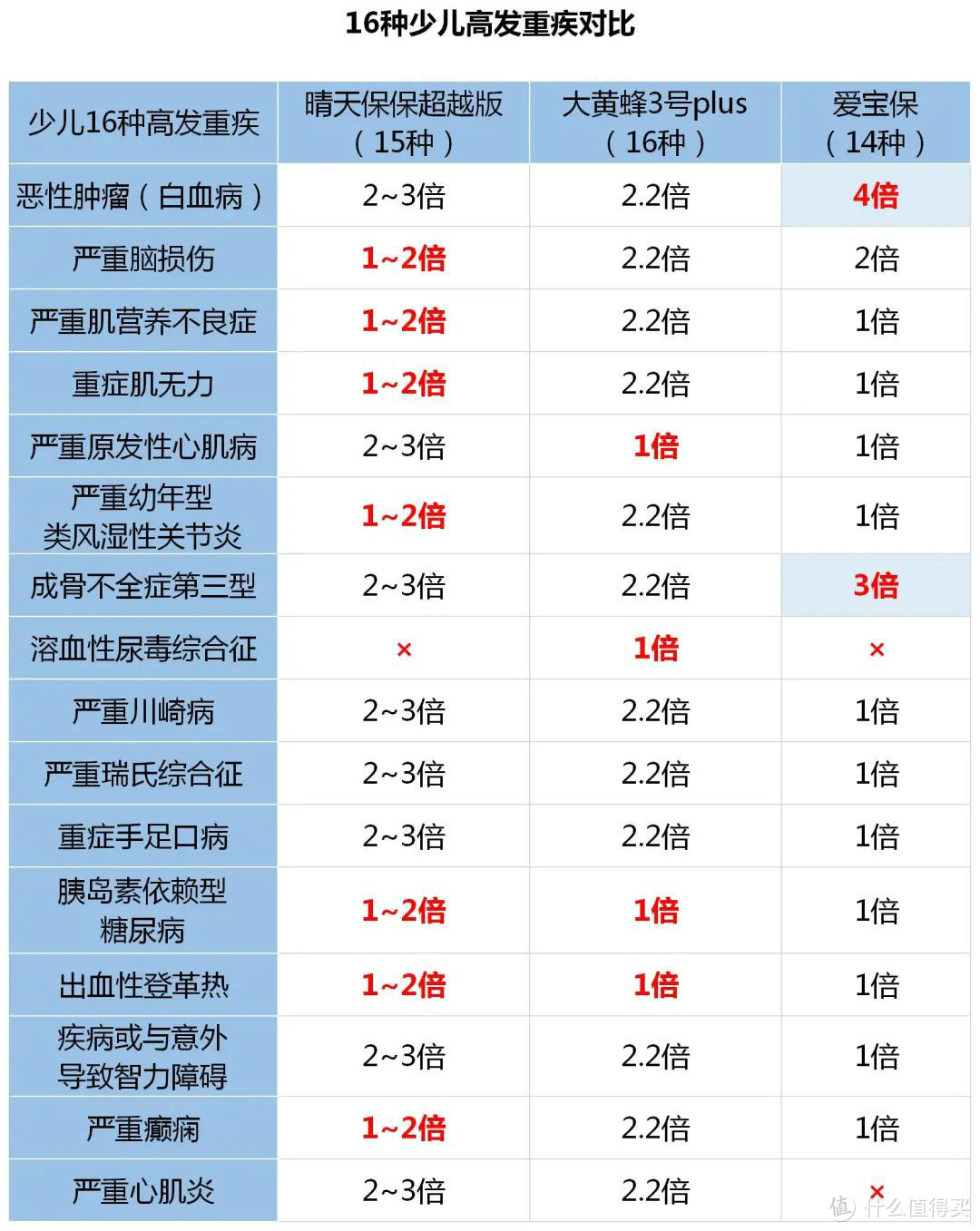 小朋友的重疾险，交一年保一辈子