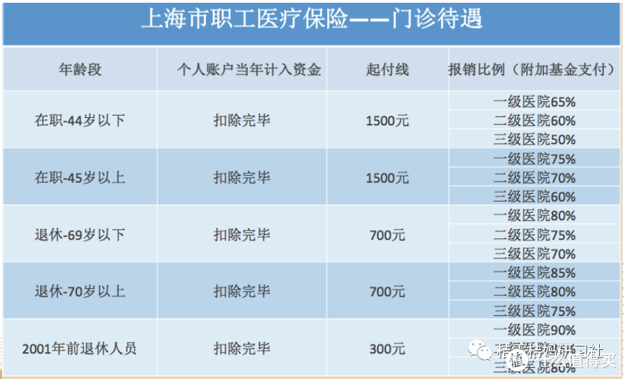 以上海為例,職工醫療保險住院及大病門診報銷比例高達85%—92%,報銷