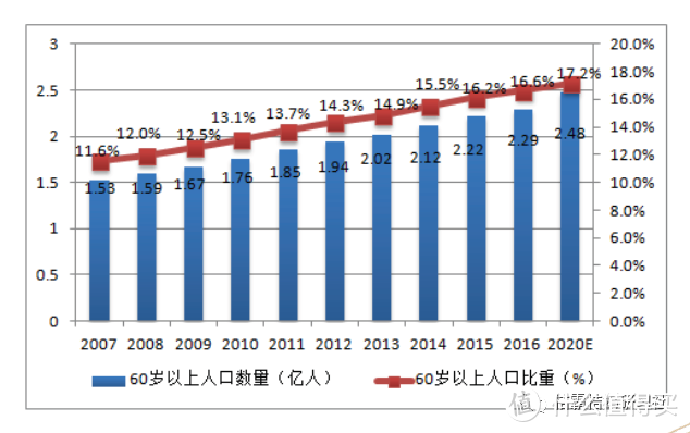 （人口老龄化趋势 图片来源：中国产业信息网）