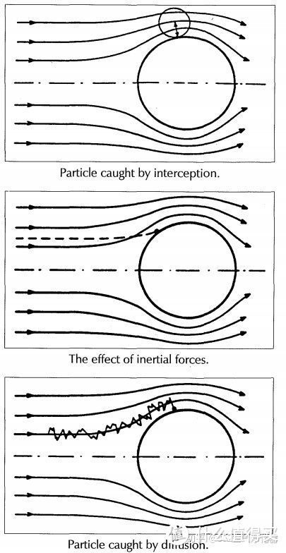 玻璃纤维主依靠三种效应捕捉颗粒：拦截，惯性碰撞，扩散效应
