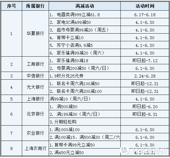 6月上新，盘点苏宁易购最新信用卡优惠活动！