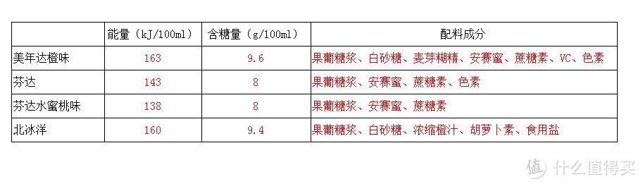 22款肥宅快乐水大PK，选对了整个夏天都是快乐的！