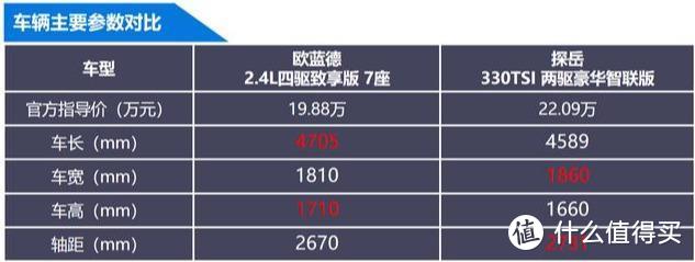 性价比更高，这台7座、四驱、大空间SUV最低仅售15.98万