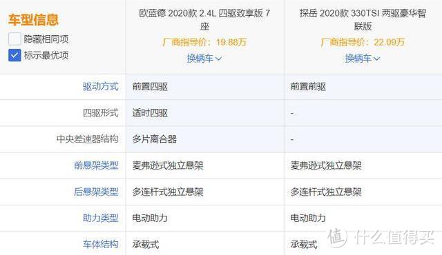 性价比更高，这台7座、四驱、大空间SUV最低仅售15.98万