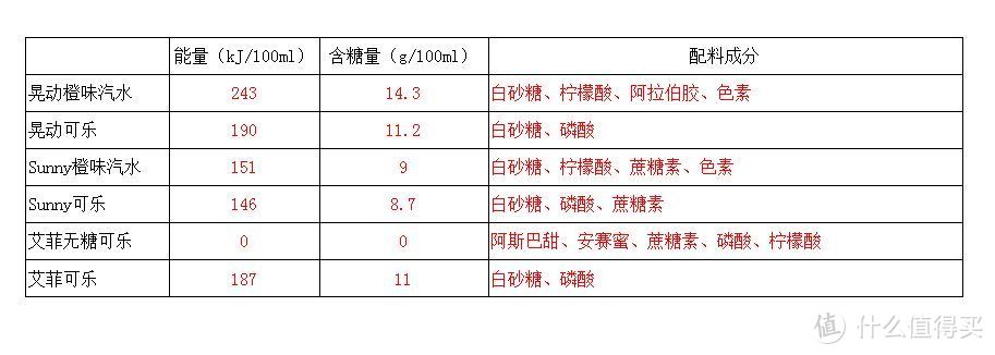 22款肥宅快乐水大PK，选对了整个夏天都是快乐的！