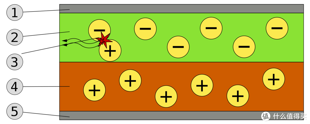 ▲ OLED基本结构：1. 阴极 (−)；2. 发光层（Emissive Layer, EL）；3. 阳极空穴与阴极电子在发光层中结合，产生光子；4. 导电层（Conductive Layer）；5. 阳极 (+)。