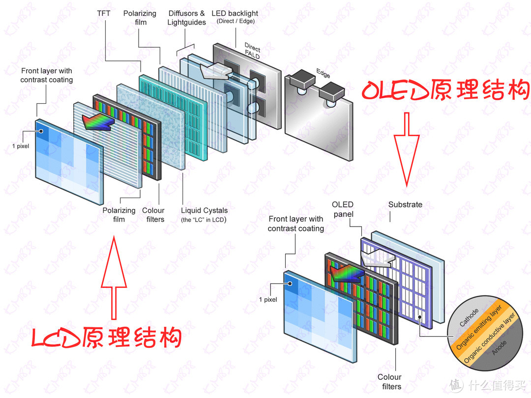 ▲ OLED 对比 LCD原理，简约不简单。
