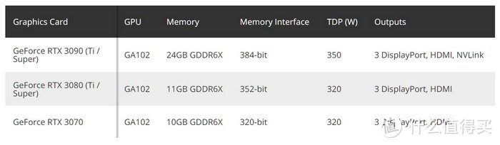 传闻的NVIDIA RTX 3080 FE纯公版确定真实性，散热器成本不低，规格曝光高达320W TDP