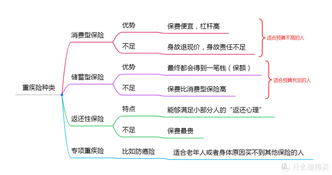 重疾险应该如何选择？