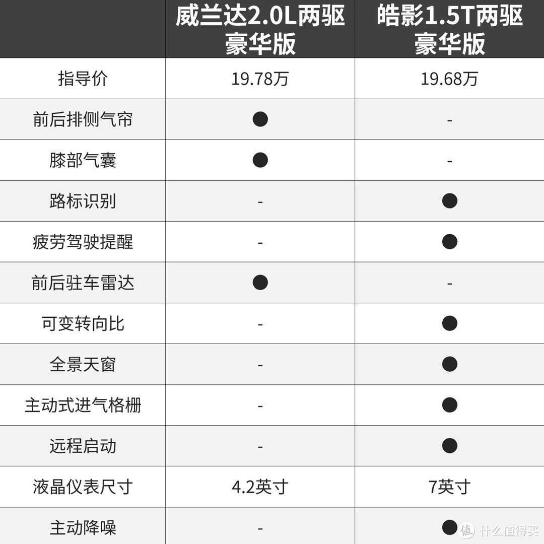 豪华，高级，省油，耐用，两田当红SUV该买谁？