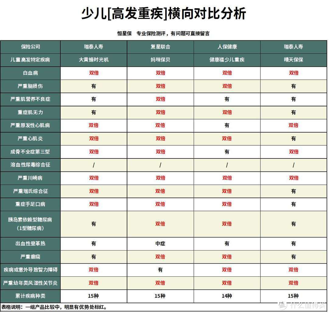 买少儿重疾险，大黄蜂时光机与健康福哪个更便宜？还有哪些产品适合低预算人群？