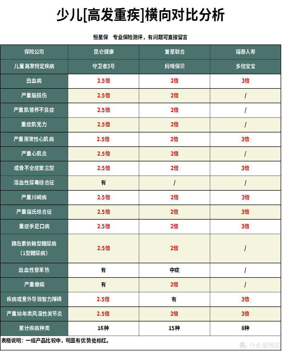 给孩子买保险，守卫者3号少儿版跟多倍宝宝哪个保障更好，性价比更高？还有哪些选择？