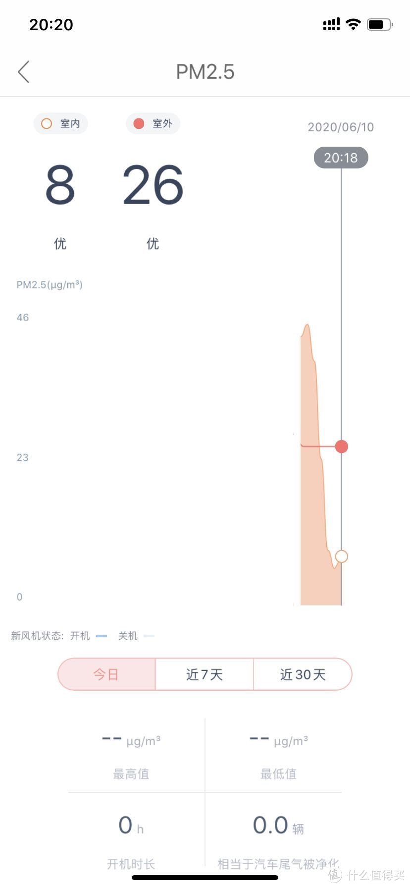 运行14分钟，PM2.5最低值是6，截图中是8，山寨过滤效果完美，耐用性有待进一步观察