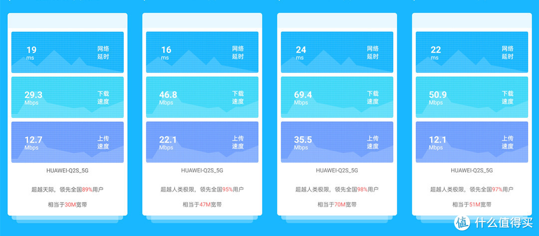 500M光纤宽带能否满足？华为Q2S子母路由器实测可以满足300M光纤宽带以内的用网需求