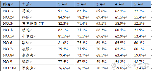 马车司机篇三十三 马自达的保值率 马粉的信仰到底值钱吗 汽车整车 什么值得买