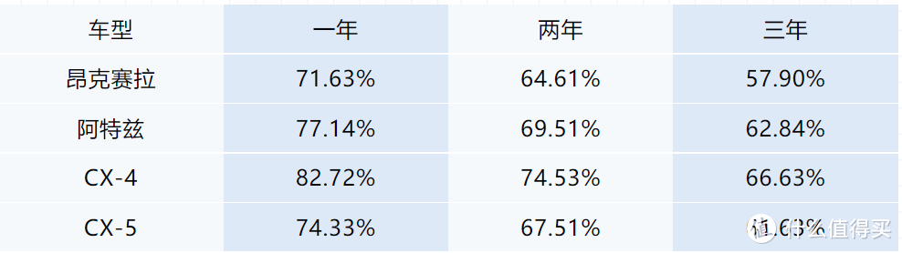 马车司机篇三十三 马自达的保值率 马粉的信仰到底值钱吗 汽车整车 什么值得买