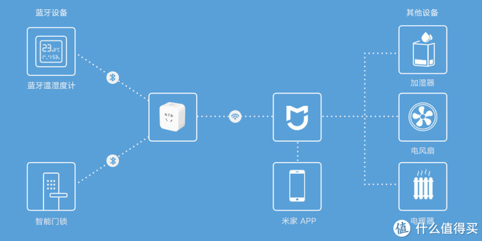 给小米智能门锁E装上安防：米家智能插座的体验与设置
