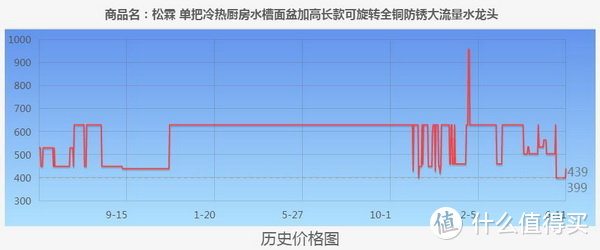 618必买厨房龙头，都帮你整理好了！照着买就对了！