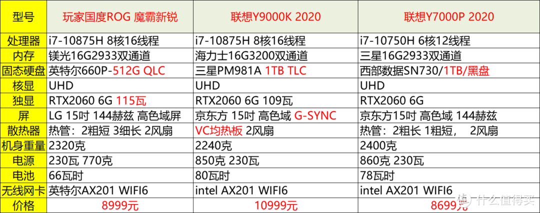 8999元，8核16线程i7，降维打击？玩家国度ROG魔霸新锐游戏本开箱