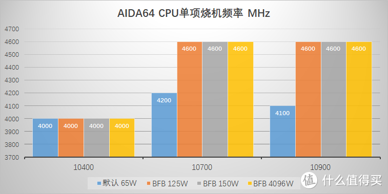 华擎又整新活了，华擎动态基频提升技术实测（包含 104/107/10900 性能测试）